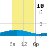 Fort Macomb tide chart for Sunday, November 10, 2024