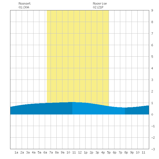 Fort Macomb tide chart for Monday, November 11, 2024