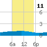Fort Macomb tide chart for Monday, November 11, 2024