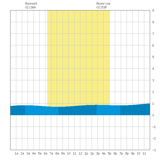 Fort Macomb tide chart for Tuesday, November 12, 2024