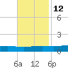 Fort Macomb tide chart for Tuesday, November 12, 2024