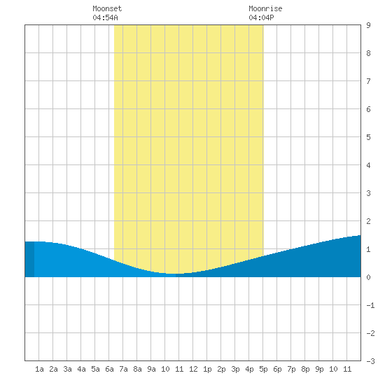 Fort Macomb tide chart for Thursday, November 14, 2024