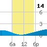 Fort Macomb tide chart for Thursday, November 14, 2024