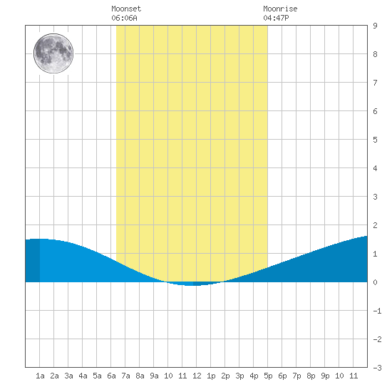 Fort Macomb tide chart for Friday, November 15, 2024