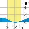 Fort Macomb tide chart for Saturday, November 16, 2024