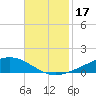 Fort Macomb tide chart for Sunday, November 17, 2024