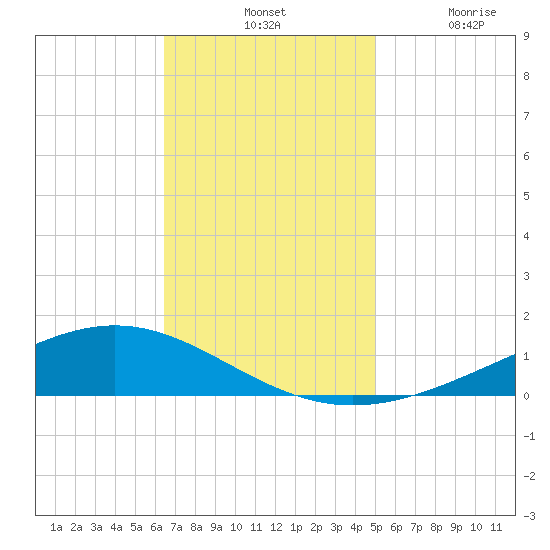 Fort Macomb tide chart for Tuesday, November 19, 2024