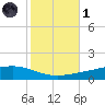 Fort Macomb tide chart for Friday, November 1, 2024