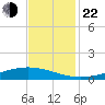 Fort Macomb tide chart for Friday, November 22, 2024