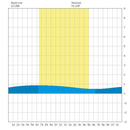 Fort Macomb tide chart for Sunday, November 24, 2024