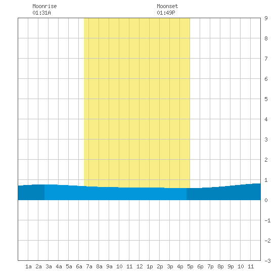 Fort Macomb tide chart for Monday, November 25, 2024