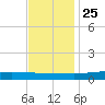Fort Macomb tide chart for Monday, November 25, 2024