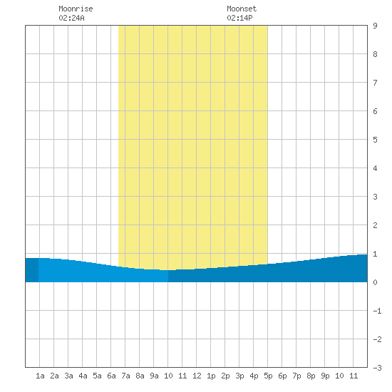 Fort Macomb tide chart for Tuesday, November 26, 2024