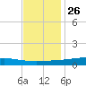Fort Macomb tide chart for Tuesday, November 26, 2024