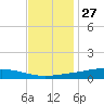Fort Macomb tide chart for Wednesday, November 27, 2024