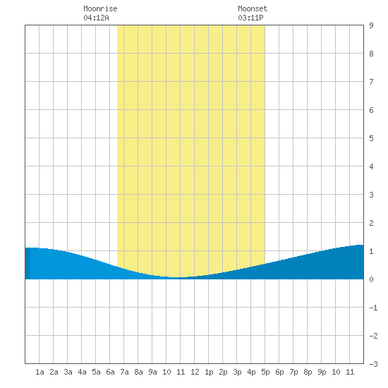 Fort Macomb tide chart for Thursday, November 28, 2024