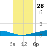 Fort Macomb tide chart for Thursday, November 28, 2024