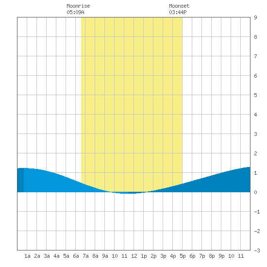 Fort Macomb tide chart for Friday, November 29, 2024