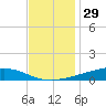 Fort Macomb tide chart for Friday, November 29, 2024