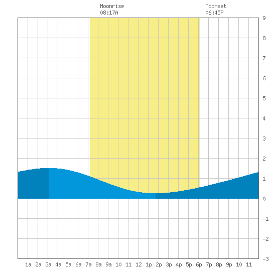 Fort Macomb tide chart for Saturday, November 2, 2024