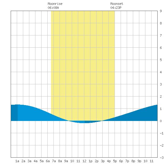 Fort Macomb tide chart for Saturday, November 30, 2024