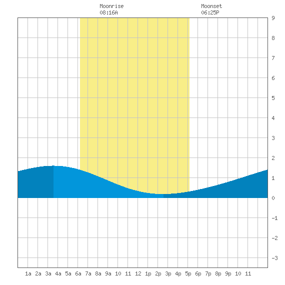 Fort Macomb tide chart for Sunday, November 3, 2024