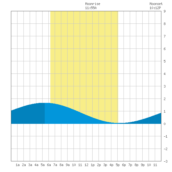 Fort Macomb tide chart for Thursday, November 7, 2024