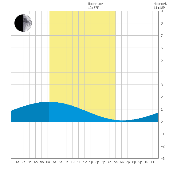 Fort Macomb tide chart for Friday, November 8, 2024