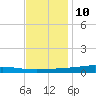 Fort Macomb tide chart for Tuesday, December 10, 2024