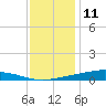 Fort Macomb tide chart for Wednesday, December 11, 2024