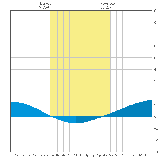 Fort Macomb tide chart for Friday, December 13, 2024