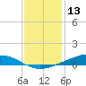 Fort Macomb tide chart for Friday, December 13, 2024