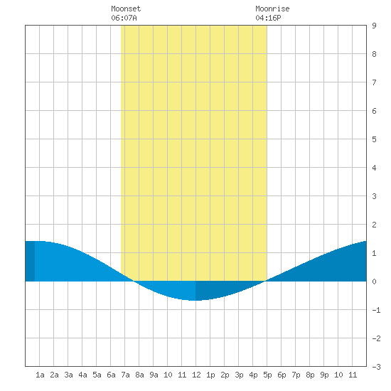 Fort Macomb tide chart for Saturday, December 14, 2024