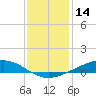 Fort Macomb tide chart for Saturday, December 14, 2024