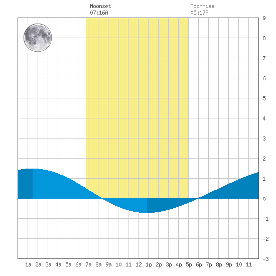 Fort Macomb tide chart for Sunday, December 15, 2024