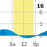 Fort Macomb tide chart for Monday, December 16, 2024