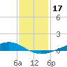 Fort Macomb tide chart for Tuesday, December 17, 2024
