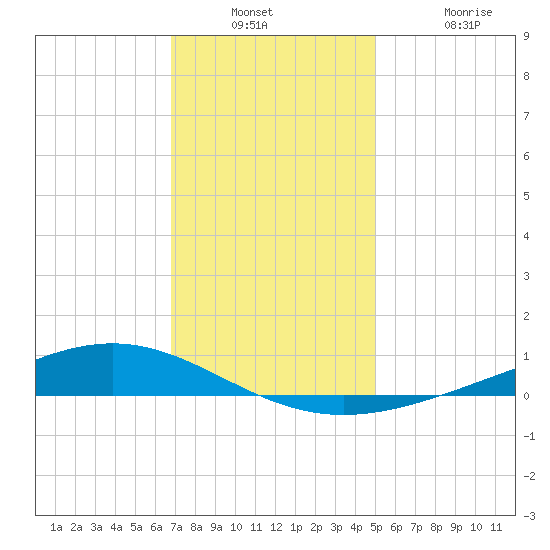 Fort Macomb tide chart for Wednesday, December 18, 2024