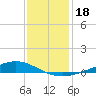 Fort Macomb tide chart for Wednesday, December 18, 2024