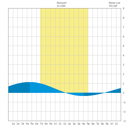 Fort Macomb tide chart for Thursday, December 19, 2024