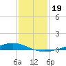 Fort Macomb tide chart for Thursday, December 19, 2024