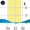 Fort Macomb tide chart for Sunday, December 1, 2024