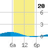 Fort Macomb tide chart for Friday, December 20, 2024
