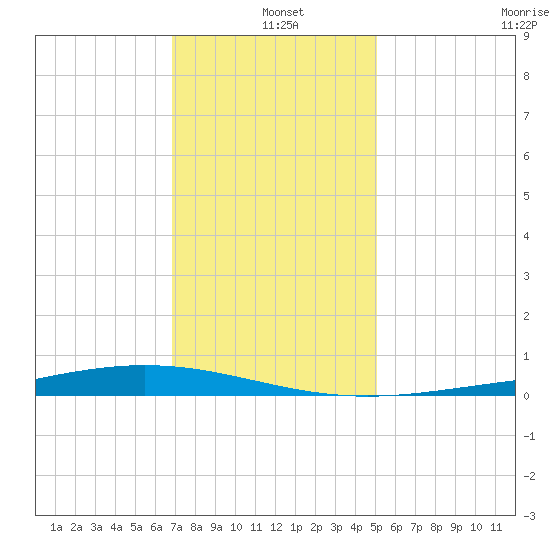 Fort Macomb tide chart for Saturday, December 21, 2024