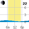 Fort Macomb tide chart for Sunday, December 22, 2024