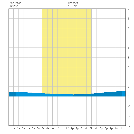 Fort Macomb tide chart for Monday, December 23, 2024