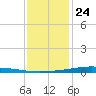 Fort Macomb tide chart for Tuesday, December 24, 2024