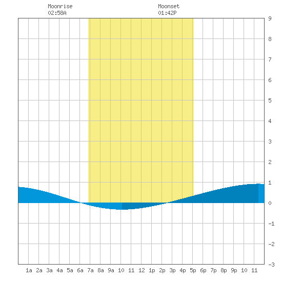 Fort Macomb tide chart for Thursday, December 26, 2024