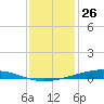 Fort Macomb tide chart for Thursday, December 26, 2024