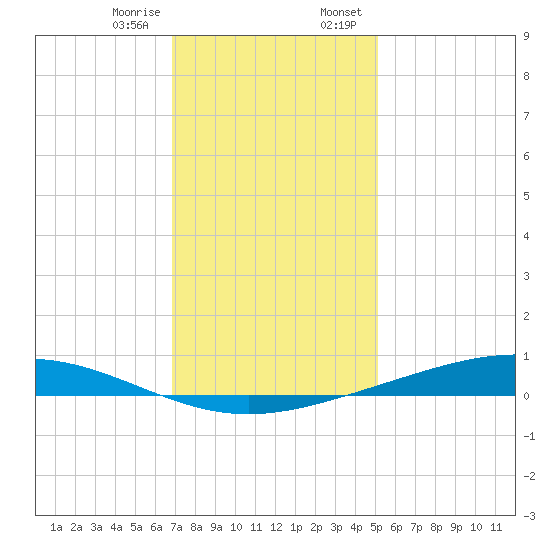 Fort Macomb tide chart for Friday, December 27, 2024